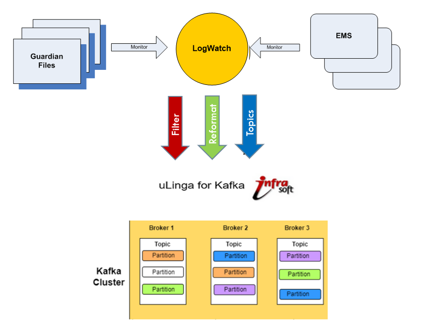 LogWatch Kafka Cluster